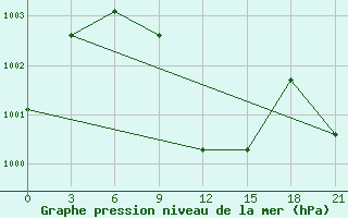 Courbe de la pression atmosphrique pour Dawadmi