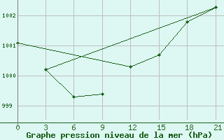 Courbe de la pression atmosphrique pour Krasnoslobodsk