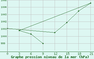 Courbe de la pression atmosphrique pour Novyj Tor