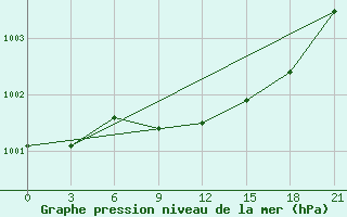 Courbe de la pression atmosphrique pour Gagarin