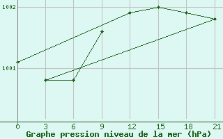 Courbe de la pression atmosphrique pour Bologoe