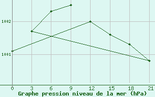 Courbe de la pression atmosphrique pour Zimnegorskij Majak