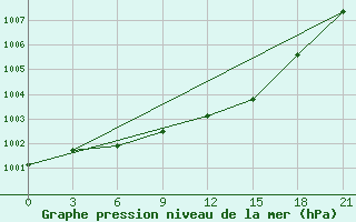 Courbe de la pression atmosphrique pour Severodvinsk