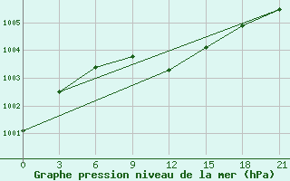 Courbe de la pression atmosphrique pour Kologriv