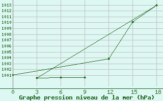 Courbe de la pression atmosphrique pour Nerchinskij Zavod