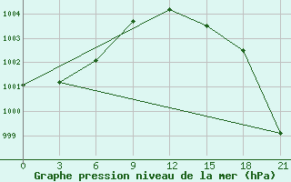 Courbe de la pression atmosphrique pour Velikie Luki