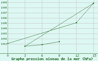 Courbe de la pression atmosphrique pour Molygino