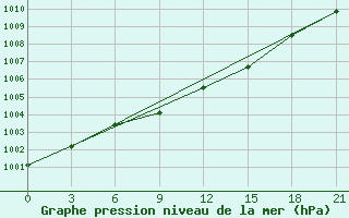 Courbe de la pression atmosphrique pour Gomel