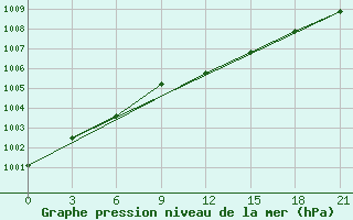 Courbe de la pression atmosphrique pour Moseyevo