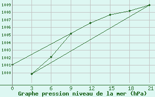 Courbe de la pression atmosphrique pour Kanin Nos