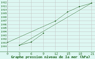 Courbe de la pression atmosphrique pour Padany