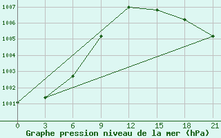 Courbe de la pression atmosphrique pour Vaida Guba Bay