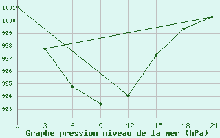 Courbe de la pression atmosphrique pour Kovda