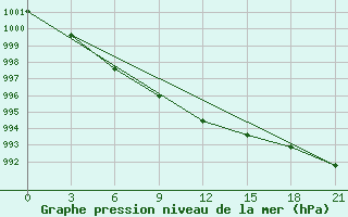 Courbe de la pression atmosphrique pour Koslan