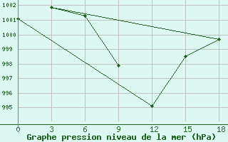 Courbe de la pression atmosphrique pour Hissar