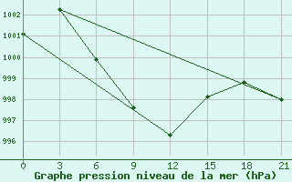 Courbe de la pression atmosphrique pour Bankura