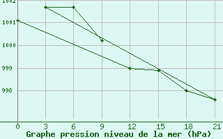 Courbe de la pression atmosphrique pour Velizh