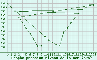 Courbe de la pression atmosphrique pour Leinefelde