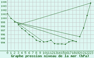 Courbe de la pression atmosphrique pour Kinloss