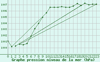 Courbe de la pression atmosphrique pour Chteaudun (28)