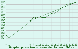 Courbe de la pression atmosphrique pour Glarus