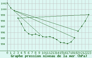 Courbe de la pression atmosphrique pour Sennybridge