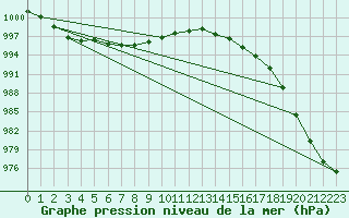 Courbe de la pression atmosphrique pour Saint-Brieuc (22)