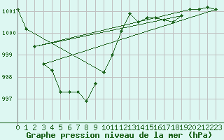 Courbe de la pression atmosphrique pour Lemberg (57)