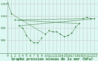 Courbe de la pression atmosphrique pour Hyres (83)