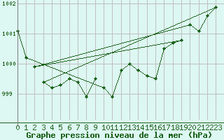 Courbe de la pression atmosphrique pour Feuchtwangen-Heilbronn