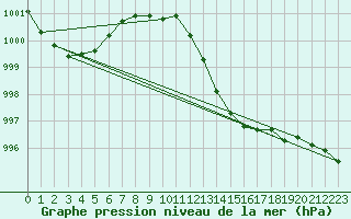 Courbe de la pression atmosphrique pour De Bilt (PB)