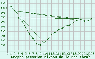 Courbe de la pression atmosphrique pour Drogden