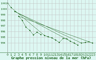 Courbe de la pression atmosphrique pour Jarnages (23)