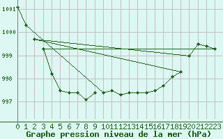 Courbe de la pression atmosphrique pour Geisenheim