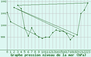 Courbe de la pression atmosphrique pour Calvi (2B)