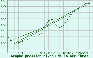 Courbe de la pression atmosphrique pour Ciudad Real (Esp)