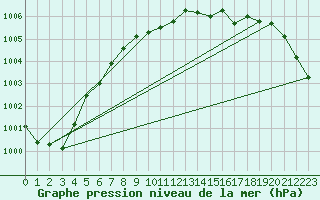 Courbe de la pression atmosphrique pour Mullingar