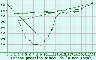 Courbe de la pression atmosphrique pour Spadeadam