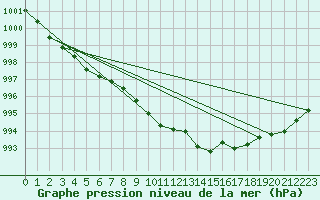 Courbe de la pression atmosphrique pour Glenanne