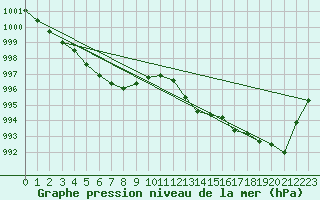 Courbe de la pression atmosphrique pour Mazres Le Massuet (09)