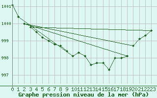 Courbe de la pression atmosphrique pour Constance (All)