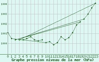 Courbe de la pression atmosphrique pour Miskolc