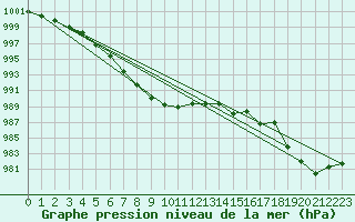 Courbe de la pression atmosphrique pour Bremerhaven