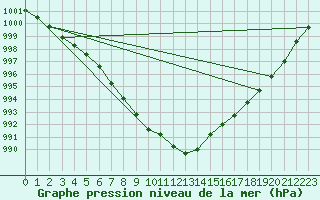 Courbe de la pression atmosphrique pour Bridel (Lu)