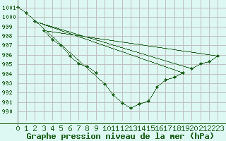 Courbe de la pression atmosphrique pour Per repuloter