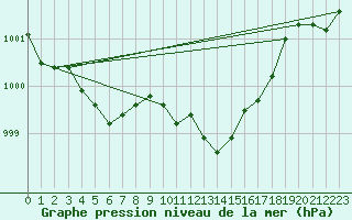 Courbe de la pression atmosphrique pour Calvi (2B)