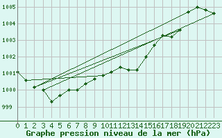 Courbe de la pression atmosphrique pour Bad Lippspringe