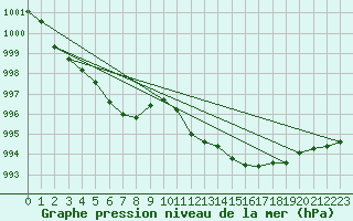 Courbe de la pression atmosphrique pour Plauen