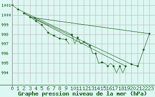 Courbe de la pression atmosphrique pour Shoream (UK)