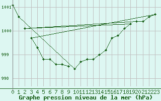 Courbe de la pression atmosphrique pour Liperi Tuiskavanluoto